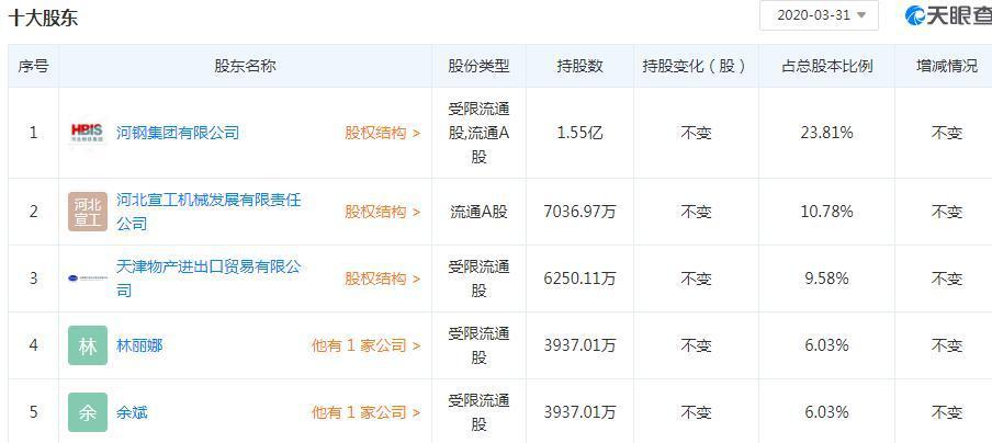 河钢资源：河北省国资委将持有的河钢集团10%的