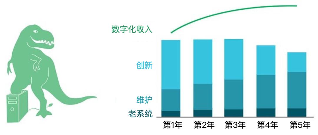 【数字化蓝图】从技术方面确定数字化转型需求(图1)