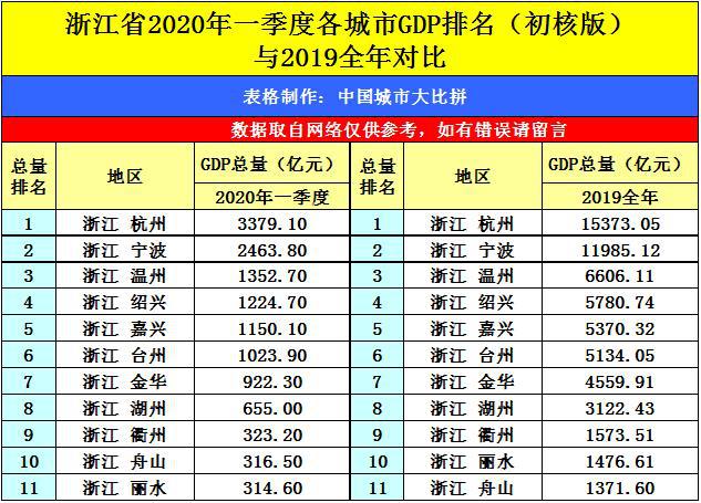 2020年台州gdp