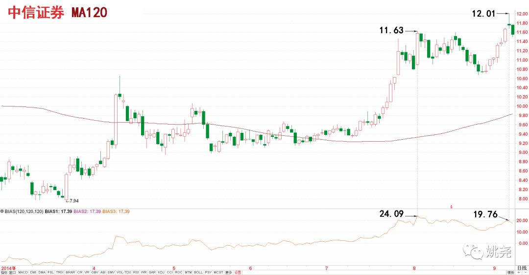 我们再看一个案例,下面这张是中信证券自2014年3月至9月的日线走势图2