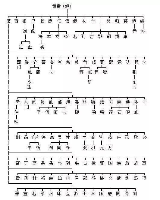 (附各姓氏起源图)