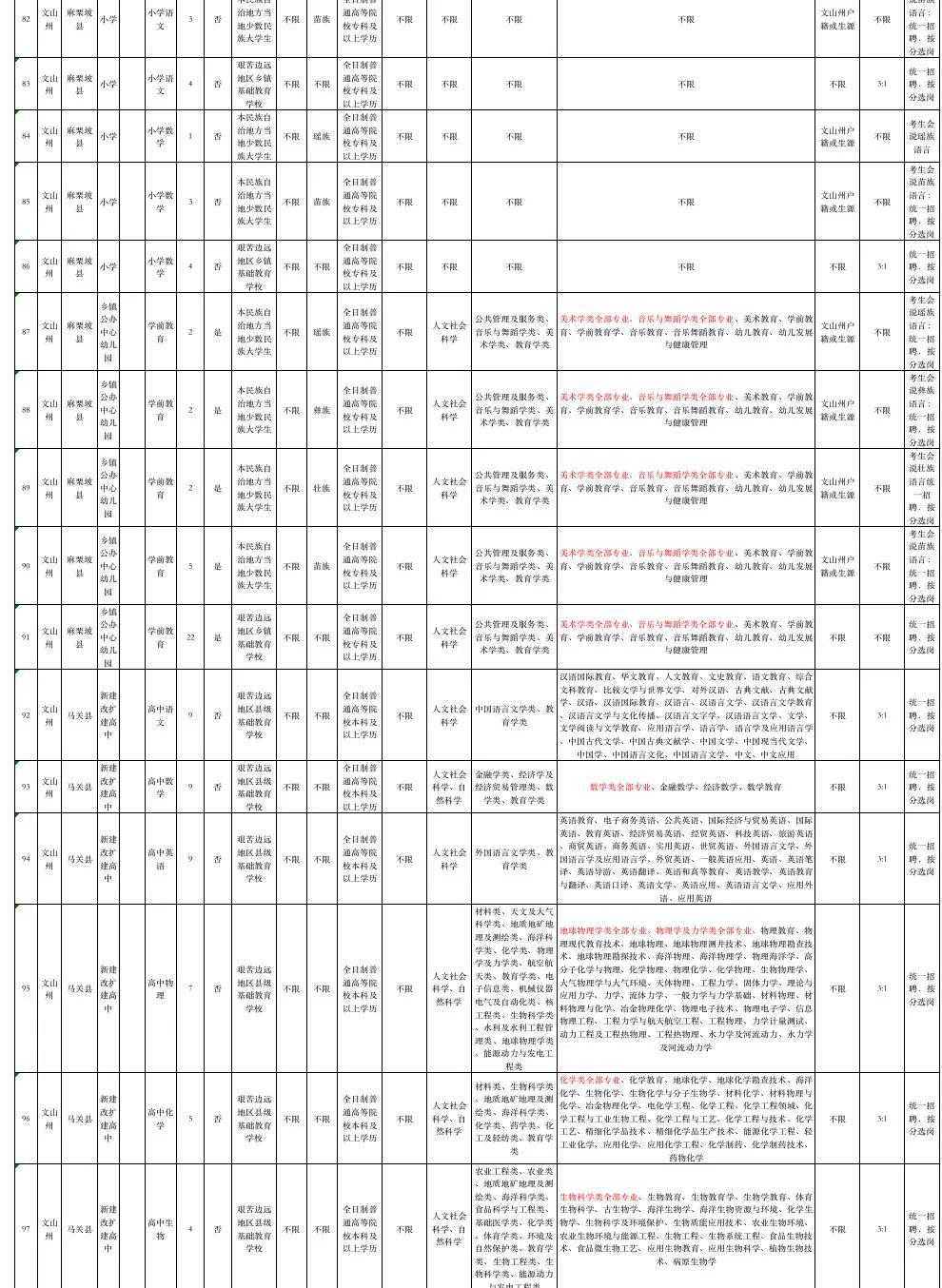 专项事业单位教师招聘岗位表,文山州招2228人,其中马关126人