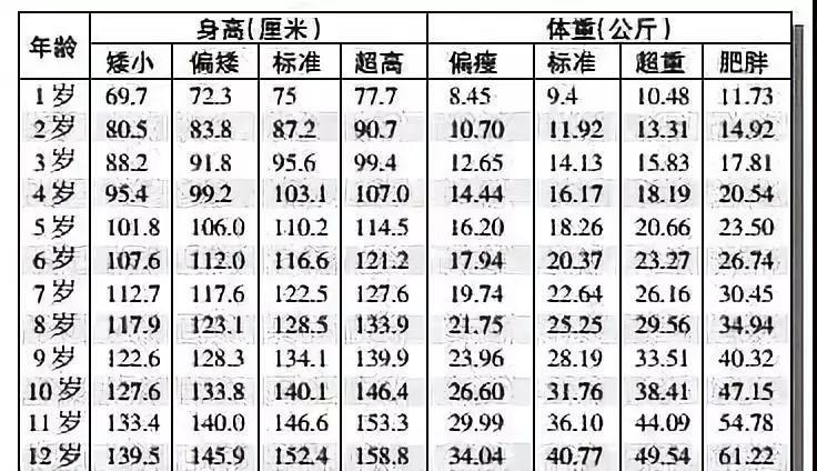 1-12岁男女孩最新身高标准表,你家孩子达标了吗?