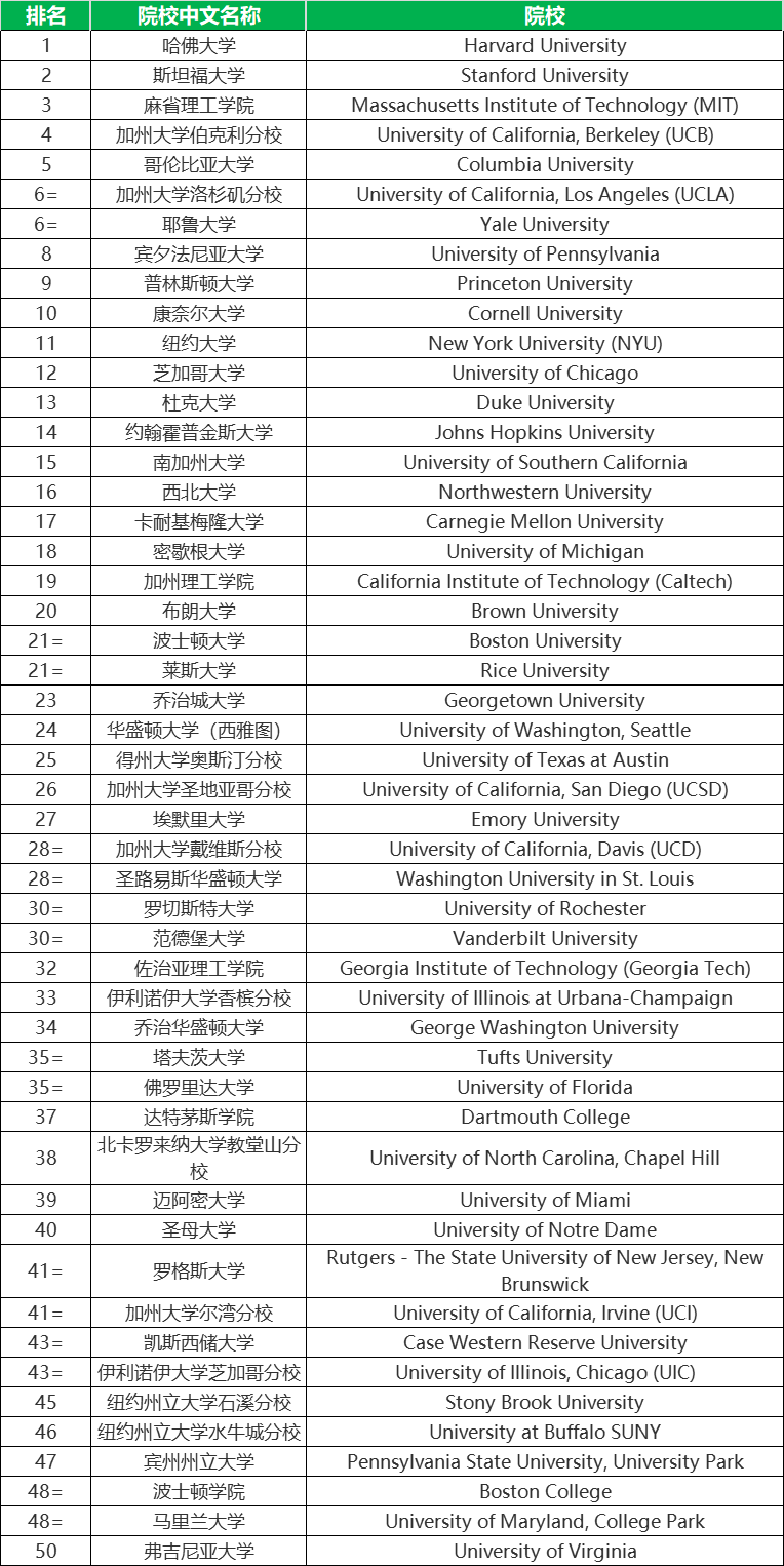 qs排名2020美国_2020年美国大学排行榜