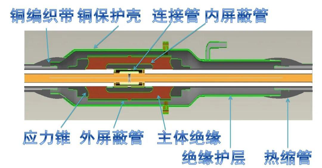 1. 电缆接头一端应力锥与电缆外半导电层未有效搭接