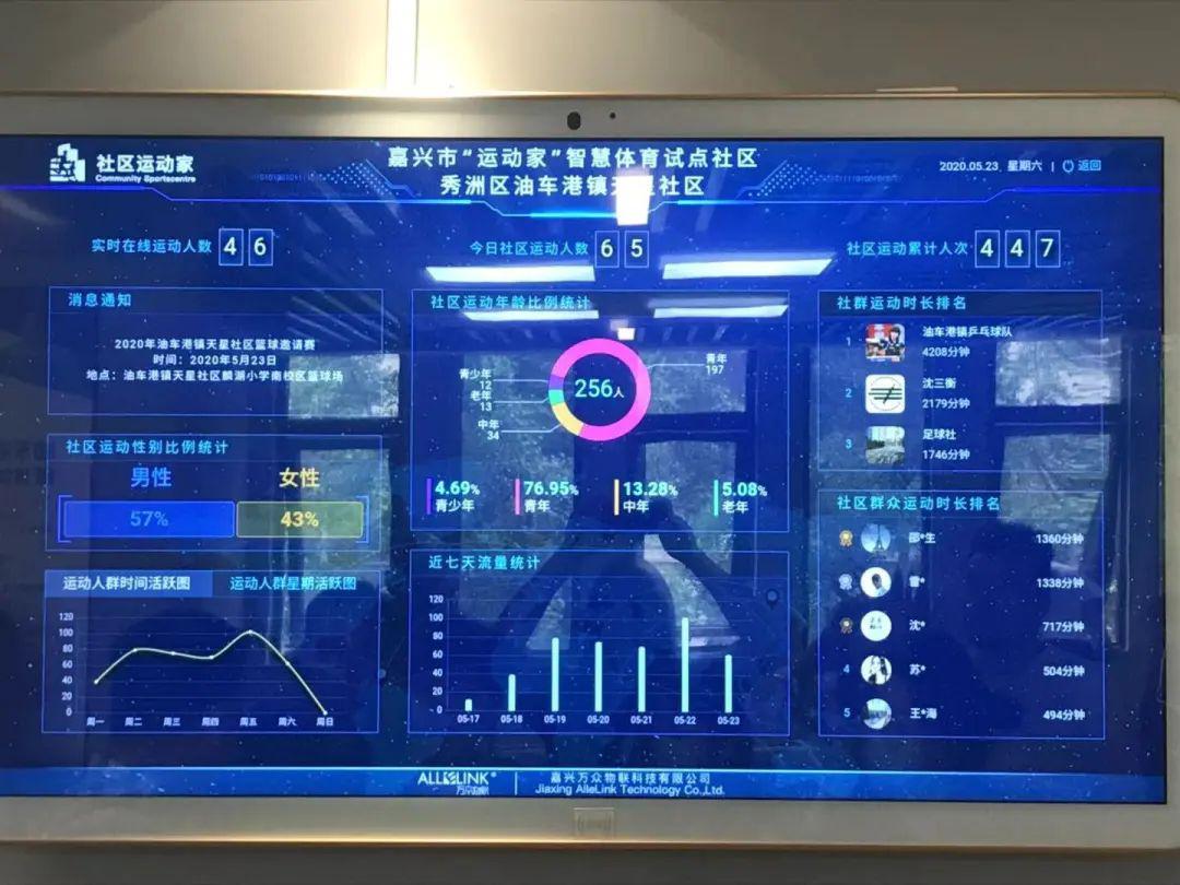 智慧体育社区建设示范点初步建成,接下来全市推广