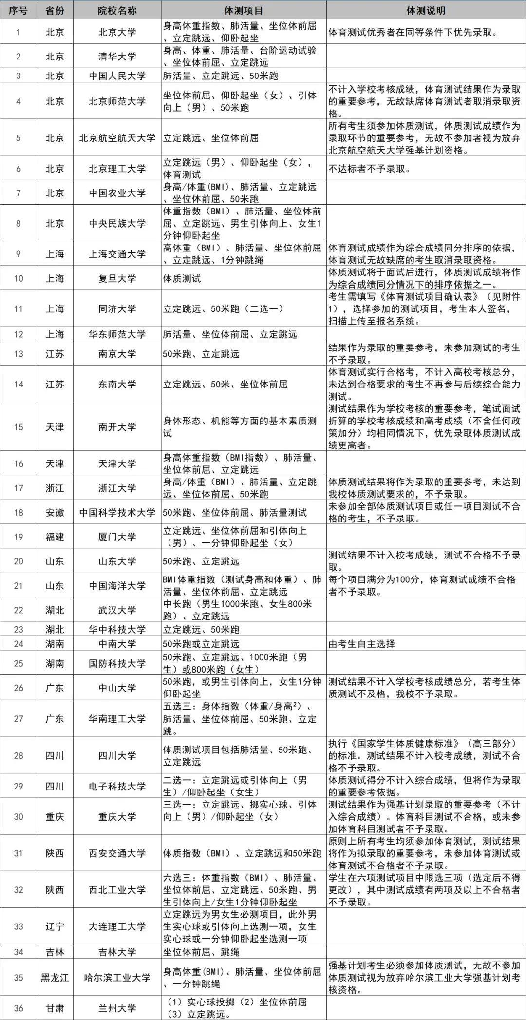 「测试」你达标了吗？强基计划究竟适不适合你？强基计划体测不合格不予录取！