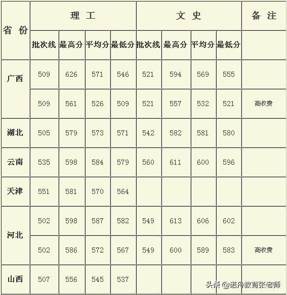 广西大学2019年录取分数线