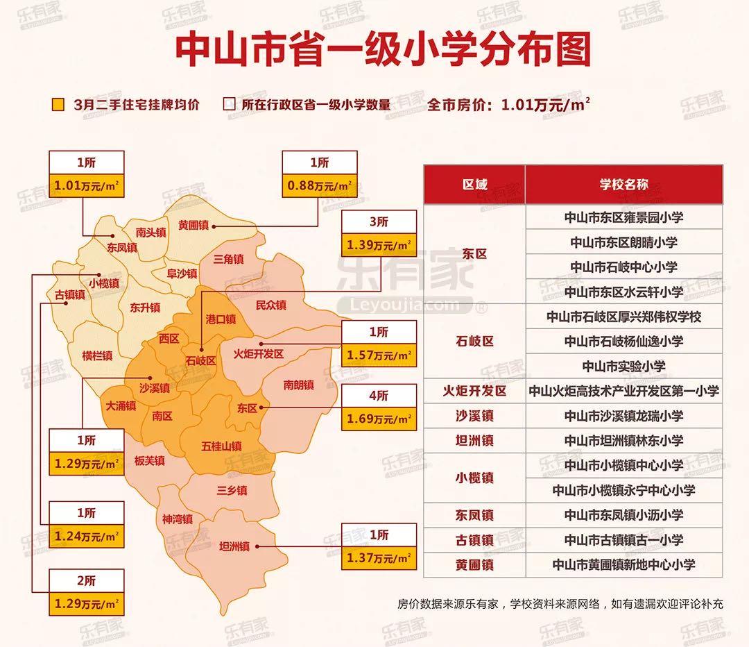 最新公布2020年中山9个区镇中小学招生方案东区石岐以及西区有变化