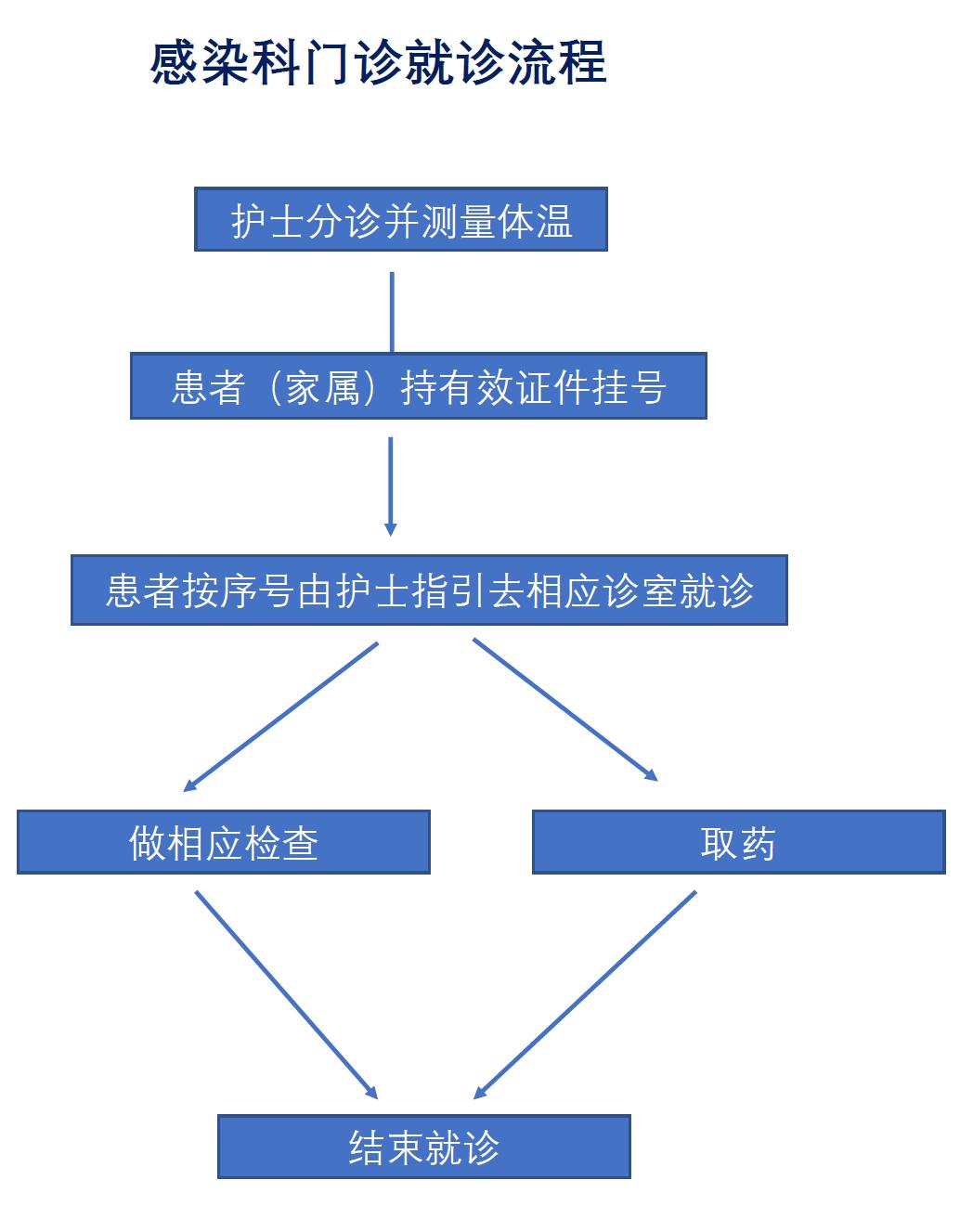 江苏省人民医院感染病科门诊就诊流程