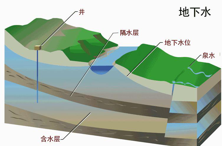 而矿泉水是从地下岩层中取出的水,进行了初步的沉降,过滤,消毒,使其