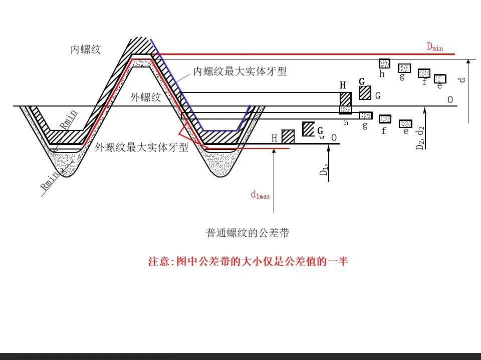 螺纹公差配合及测量