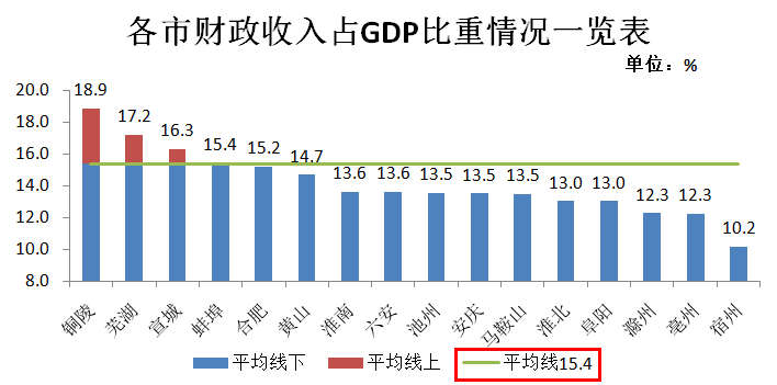 政府收入占gdp(2)