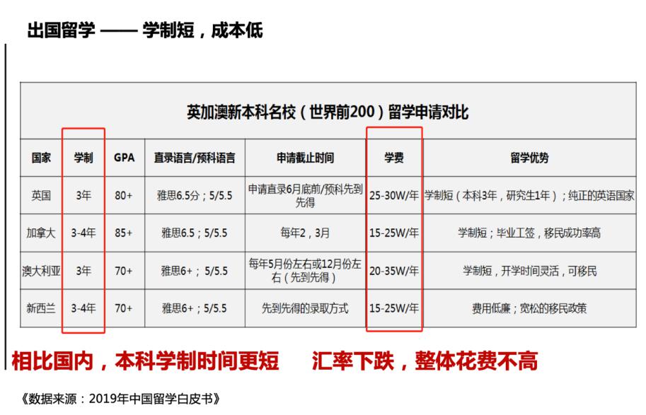 首先,英国,澳大利亚,加拿大三个国家的部分大学都接受中国的高考成绩