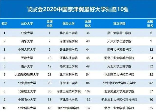 京津冀城市群最好大学排行榜华北理工大学轻工学院排名居前