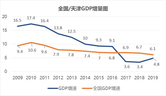 滨海新区gdp统计_闯天津 2个亿的风波(2)