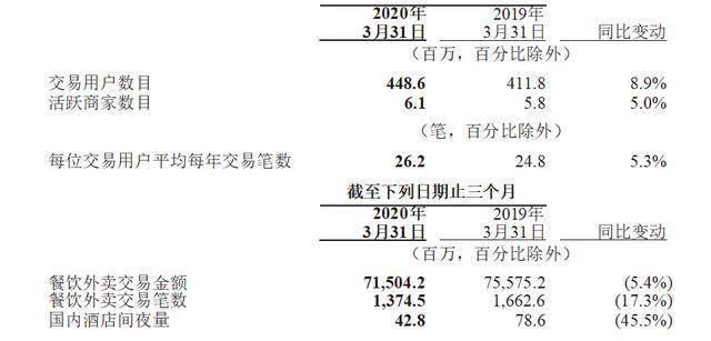 美团市值破千亿美金，本地生活的“新混战”