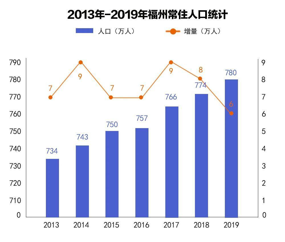 福州市常住人口_福州市地图(2)