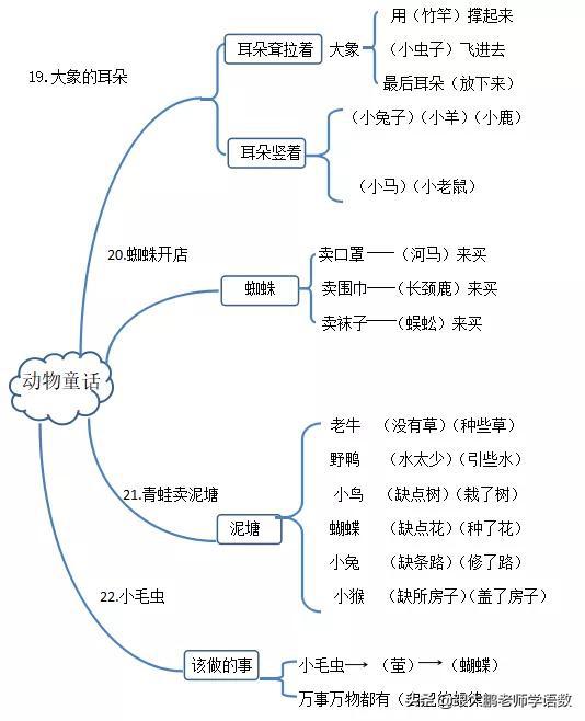 部编版小学二年级下册语文全册思维导图,助力期末复习!
