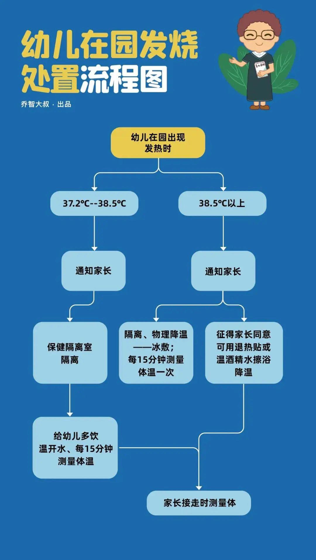 幼儿园开学后卫生防疫及保健工作全流程图!马上收藏!