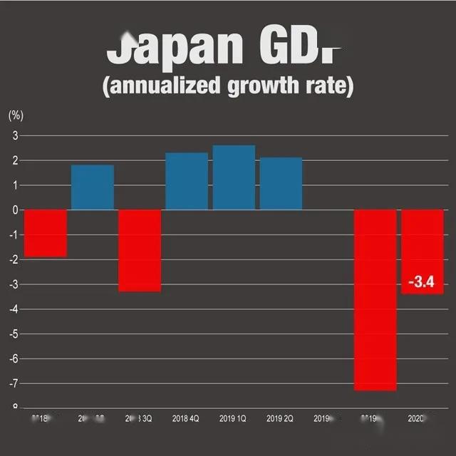 日本gdp近况_中日经济差距超过50年 日本政府近2年来首次上调经济评估(2)