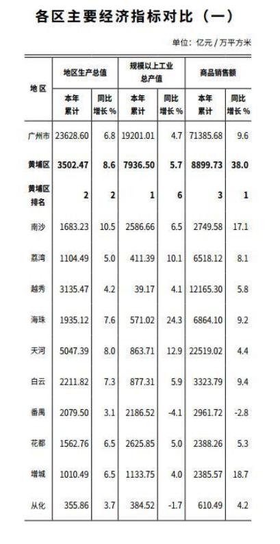 广州从化区gdp2020_广州各区GDP半年报出炉 从化的情况是(3)