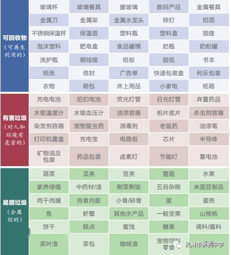 垃圾分类常识,你知多少?_类别