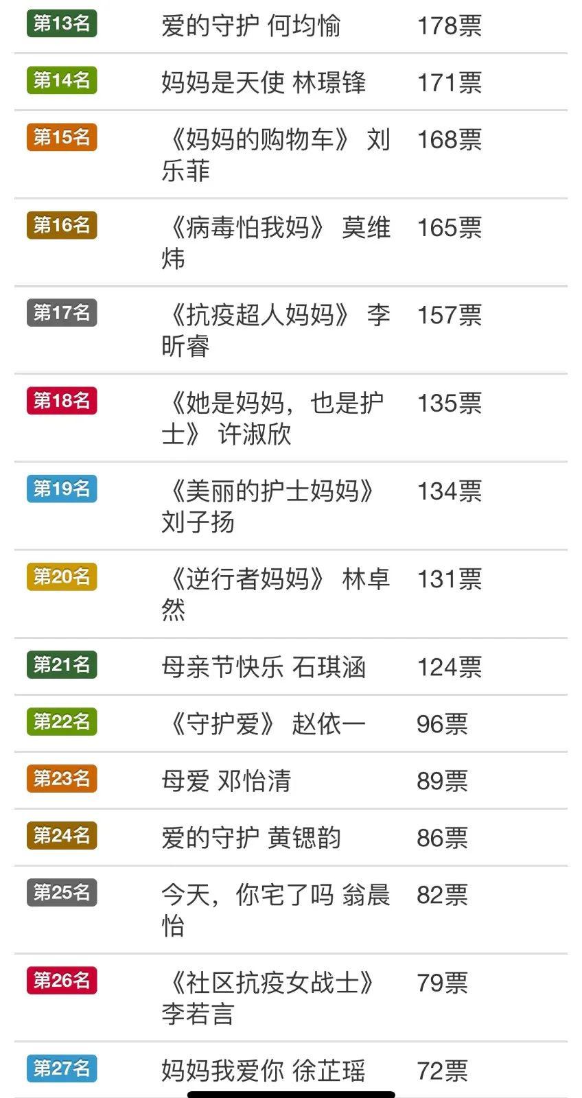 沙头这些学生获奖！“爱的守护，感恩有您”沙头街儿童绘画大赛圆满结束！