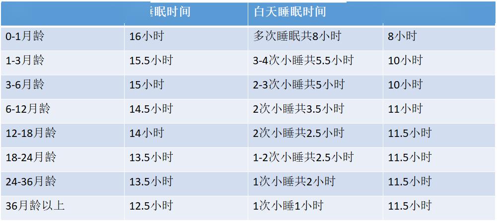 婴儿一个睡眠周期的时间平均为50-60分钟左右,当宝宝进入深层睡眠一个