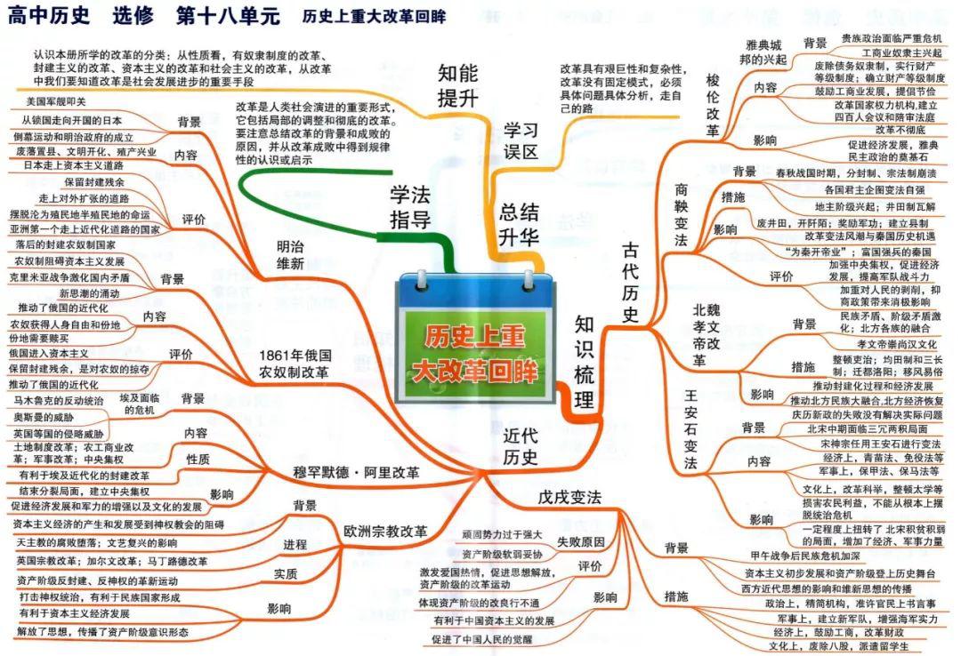 史上最全高中历史思维导图