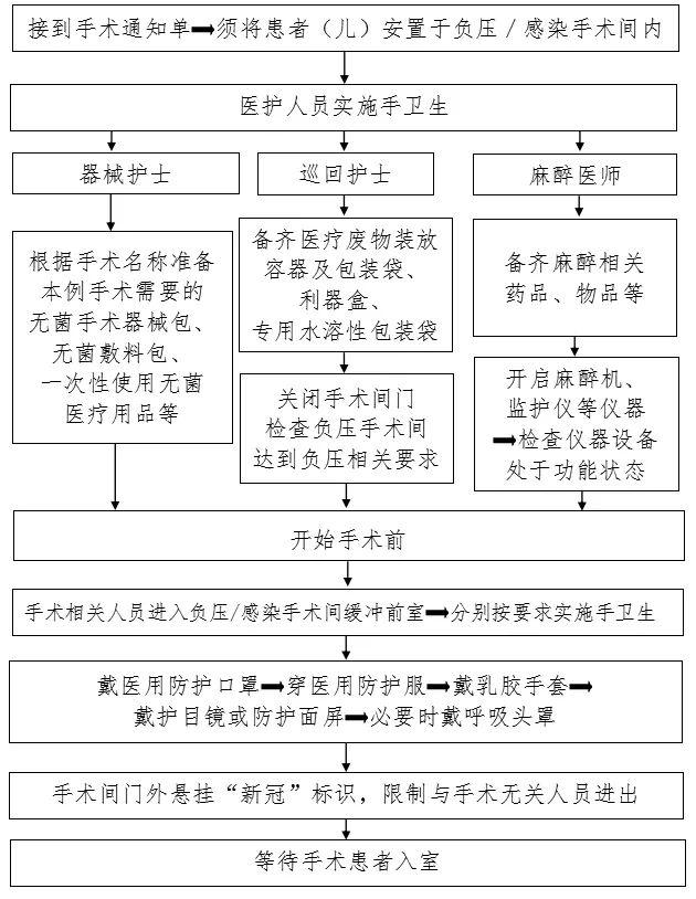 感染手术术前准备流程