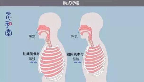 元和堂气虚用这种呼吸方法来改善