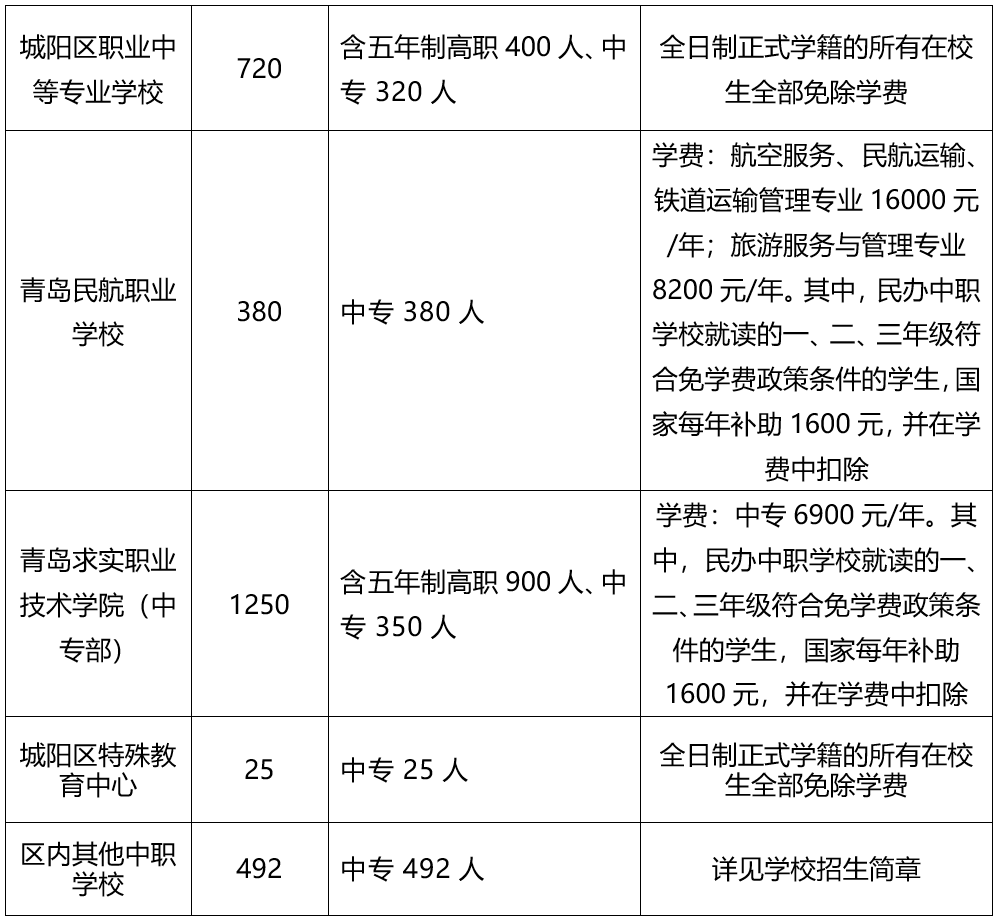 招5540人丨2020城阳普通高中招生政策发布