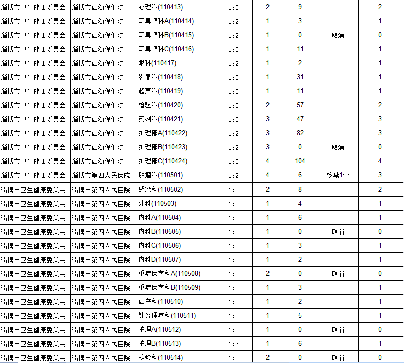 2020淄博市各区人口_淄博市地图(2)