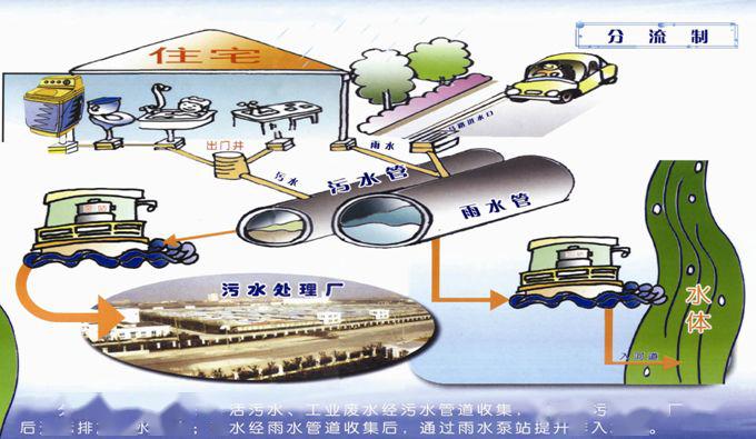 零直排"建设,主要是针对人们生产,生活和经营活动中存在的"污水直排"