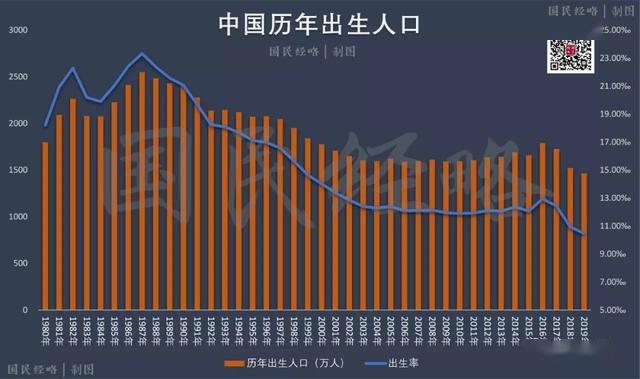 2017年出生人口_中国各年出生人口