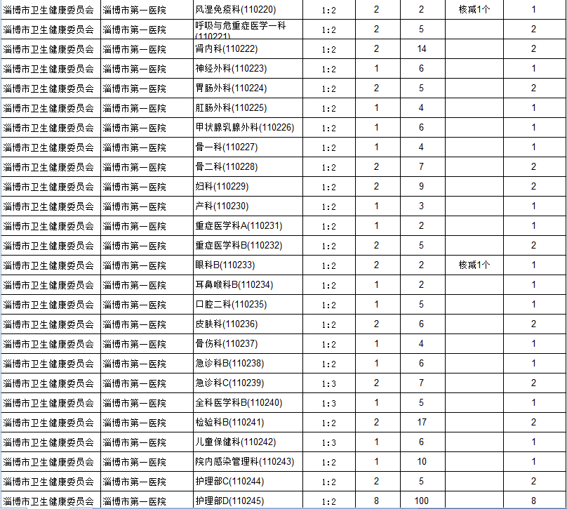 2020淄博市各区人口_淄博市地图(3)