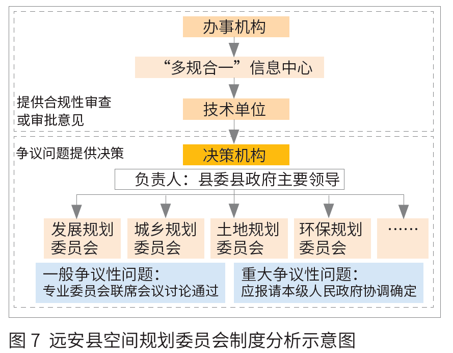 (3 规划蓝图合一:建立规则,动态更新和差异整合.