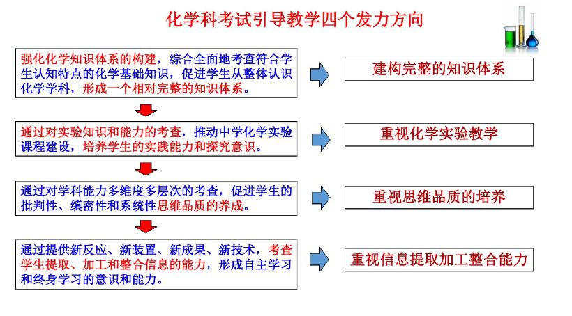 的学习感悟高三化学组老师为了能够有针对性的进行高考复习备考工作