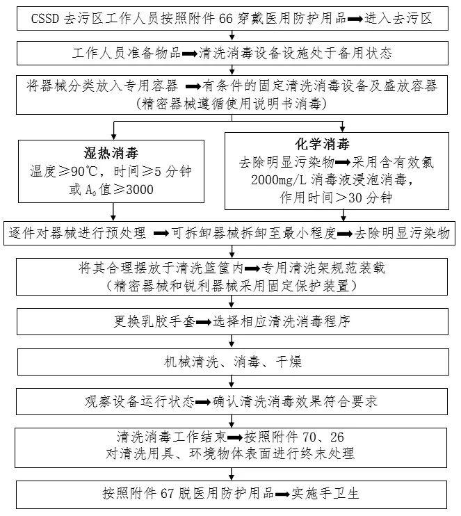 100 张感染防控最全流程图,医疗机构参考必备!