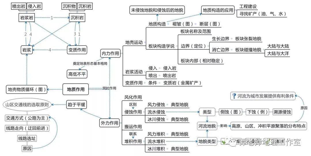 复习|高考地理复习10大专题结构图汇总，赶紧看吧！高考地理冲刺方法解析