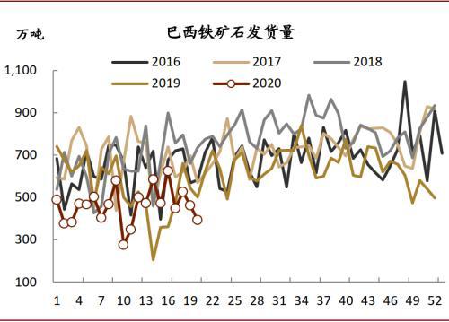 图表 年初至今巴西铁矿石的发货量明显弱于季节性