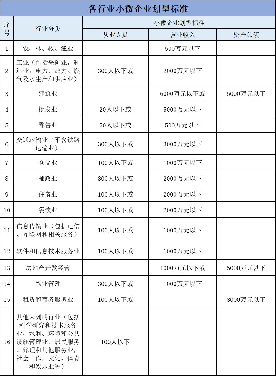 (工信部联企业〔2011〕300号)确定的小微企业划型标准