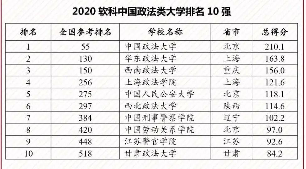 排名|你想报考的学校排第几？【带你看名校】—2020软科中国大学排名发布
