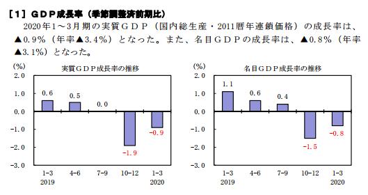 一季度日本gdp环比下降_日本三季度GDP环比下降0.3 住房投资一年多首现回升