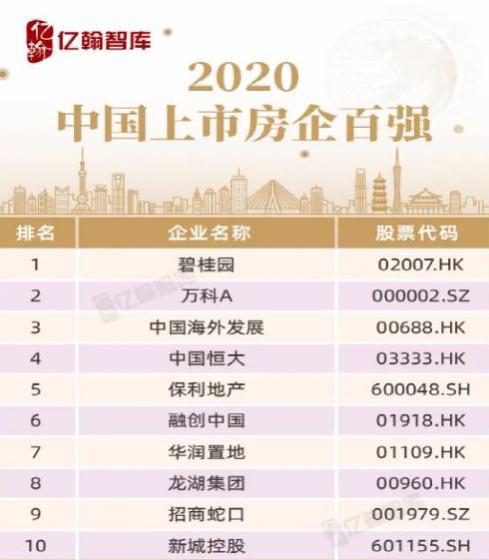 2020房企百强排名_2020中国百强城市排名