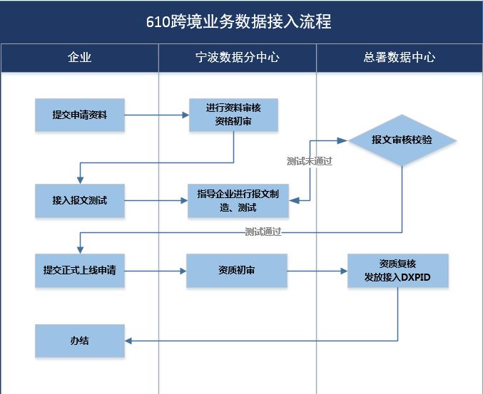 跨境电商出口业务9610通关参考