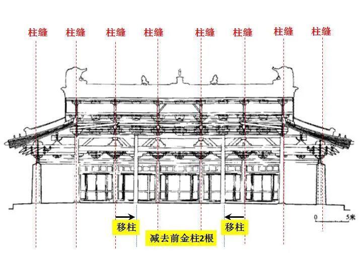 崇福寺弥陀殿02出处:柴泽俊《山西古建筑文化综述》由于减柱法的采用