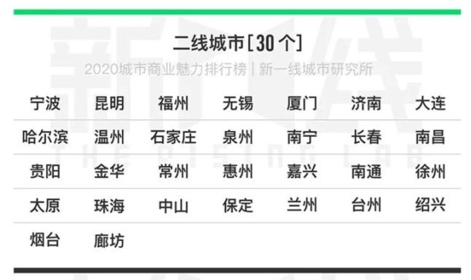 新一线城市2020排名g_新一线城市