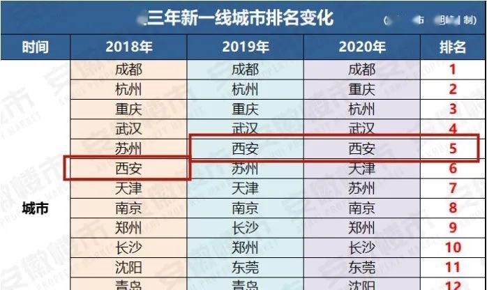 争议!2020年新一线城市榜单发布,西安凭什么位居第五?
